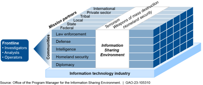 The Information Sharing Environment