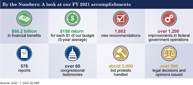 Graphic showing fiscal year 2021 accomplishments described in the report