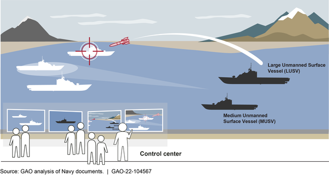 Notional Depiction of Uncrewed Surface Vehicle Operations