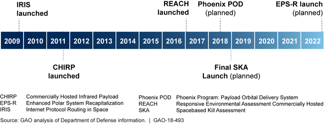 DOD Hosted Payload Missions from 2009 to 2022