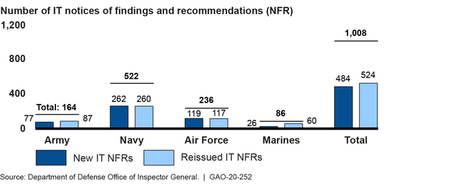 Figure: IT Notices of Findings and Recommendations Issued by Independent Public Accountants Based on Audits of Military Services' Fiscal Year 2019 Financial Statements