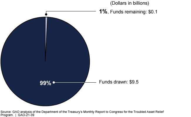 pie chart showing 1% of funds remain