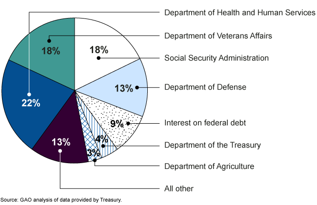 Pie chart that shows percentage of net costs for certain agencies, interest on the federal debt, and more.