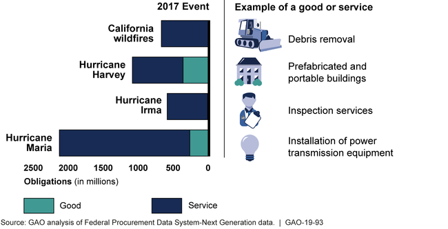 Advance Contract Obligations and Examples of Goods and Services the Federal Emergency Management Agency and U.S. Army Corps of Engineers Used to Respond to the 2017 Disasters
