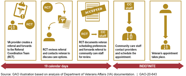 Potential Allowable Wait Time to Obtain Care through the Veterans Community Care Program