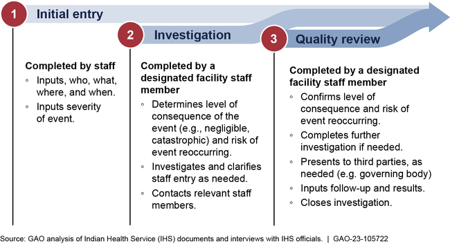 IHS Safety Tracking and Response Adverse Event Process at Facilities
