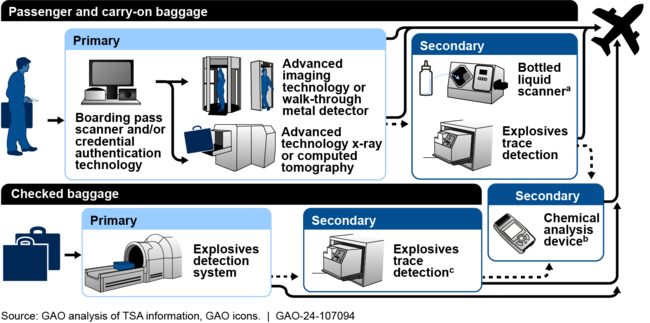 Transportation Security Administration (TSA) Technologies Used for Checkpoint and Checked Baggage Screening
