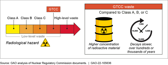 Comparative Radiological Hazard of Greater-than-Class C (GTCC) Waste