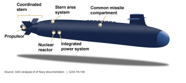 The graphic shows a submarine with the location of 6 critical technologies marked, including the reactor and missile compartment.