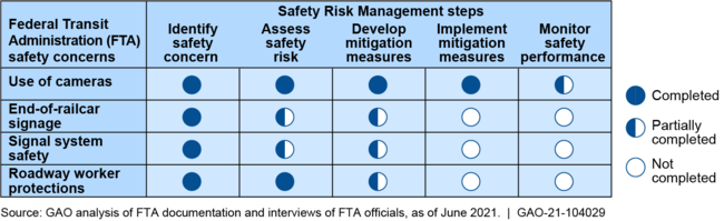GAO's Assessment of the Status of the Safety Risk Management (SRM) Process for Four Safety Issues under Review by the Federal Transit Administration (FTA)