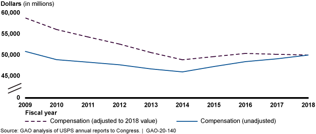 Line graph showing declines in compensation costs adjusted to 2018 value and unadjusted
