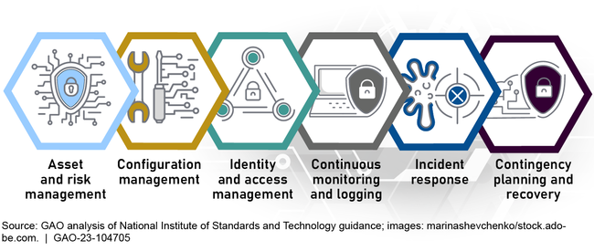 The Cybersecurity Program Audit Guide's Six Primary Components