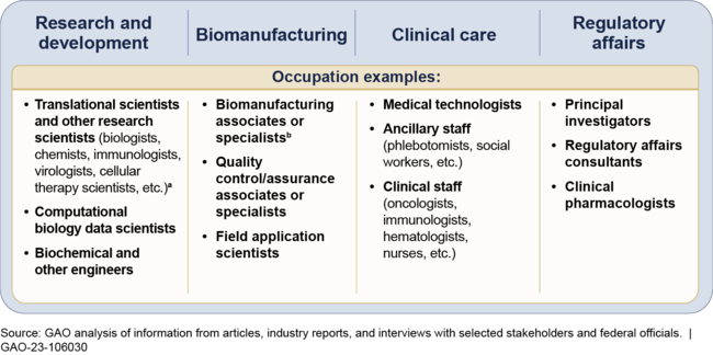 Examples of Regenerative Medicine and Advanced Therapy Occupations