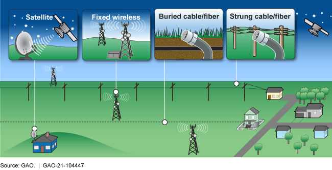 Graphic showing types of fixed broadband including: satellite, fixed wireless, buried cable/fiber, strung cable/fiber.