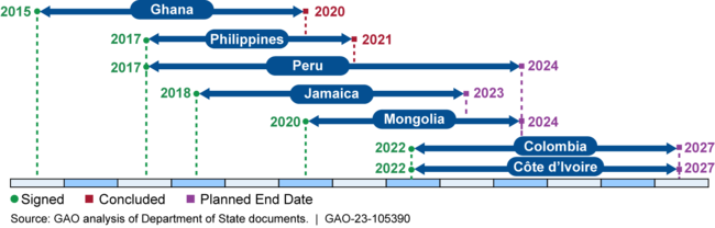 Timeline of Child Protection Compact Partnerships, 2015 to 2027, as of January 2023