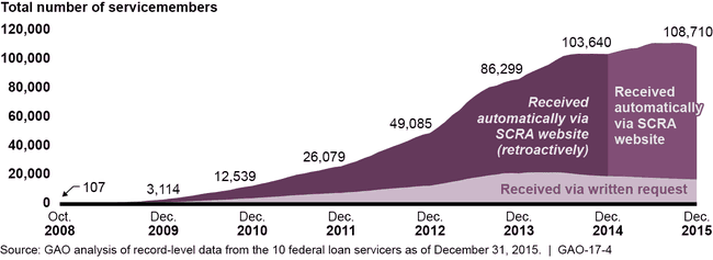 Number of Servicemembers with Federal Student Loans Who Received the Servicemembers Civil Relief Act (SCRA) Interest Rate Cap, October 2008 to December 2015