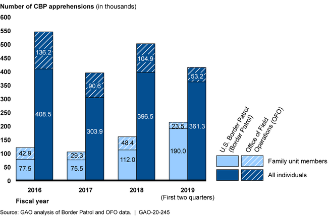 U.S. Customs and Border Protection's (CBP) Number of Southwest Border Apprehensions and Family Unit Member Apprehensions, Fiscal Year 2016 through the Second Quarter of Fiscal Year 2019
