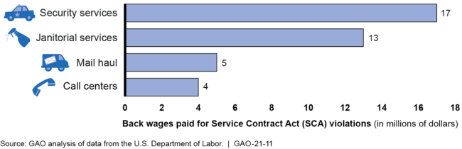 Back Wages Paid for SCA Cases in Example Industries, Fiscal Years 2014-2019