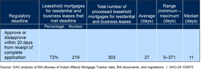 Processed Leasehold Mortgages for Residential and Business Leases for Which BIA Met the Regulatory Deadline, Nationally, Fiscal Years 2021 and 2022