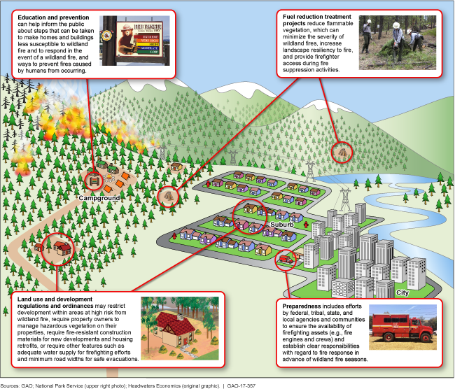 A graphic that shows the types of actions that can reduce the risk of wildland fires.