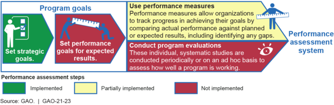 CDC's Use of Elements of Program Performance Assessment Systems
