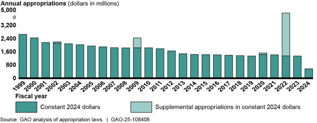 Superfund Program Appropriations, Fiscal Years 1999–2024