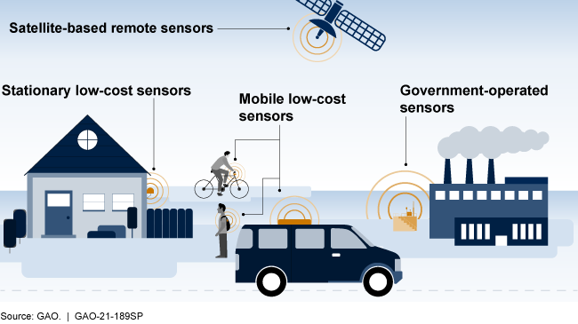 Graphic showing the locations of various of sensors from a satellite in space to an individual's mobile device on the ground.
