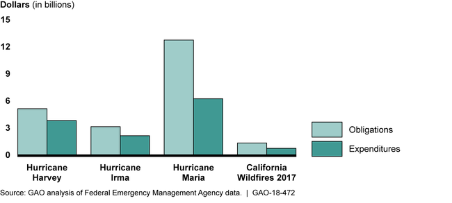 Federal Emergency Management Agency Disaster Relief Fund Obligations and Expenditures for Hurricanes Harvey, Irma, Maria, and California Wildfires through April 30, 2018