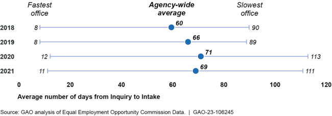 The Length of the Intake Process Varies Greatly among EEOC Field Offices