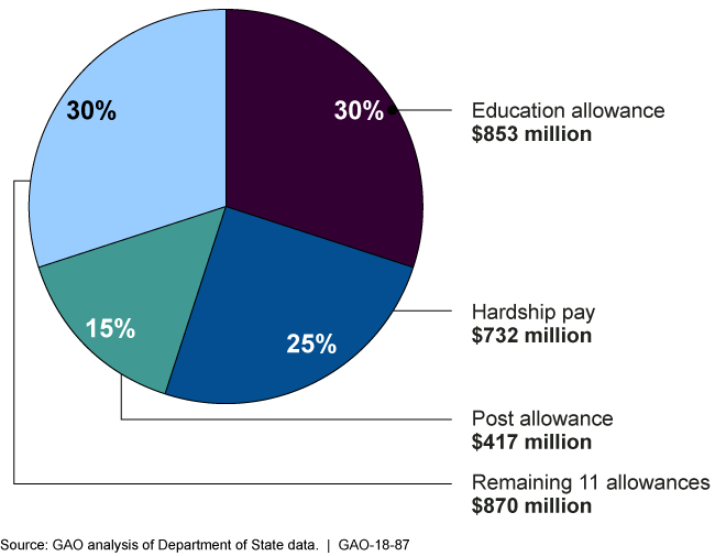 A pie chart showing the education allowance, hardship pay, and post allowance making up 70 percent of expenses.