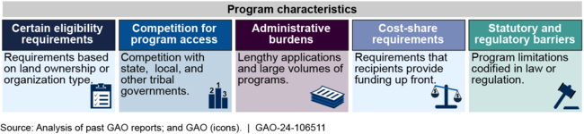 Examples of Historic Barriers to Tribes' Access to Federal Programs