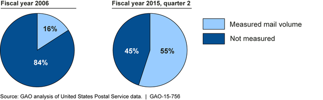 Mail Included in Performance Measurement, Fiscal Year 2006 and Second Quarter of Fiscal Year 2015