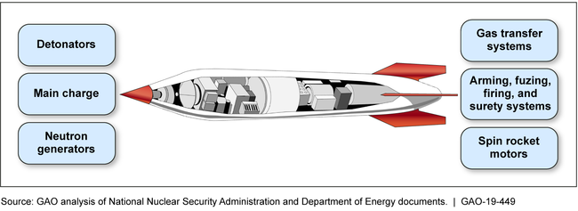 Key Explosive-Containing Components in a Generic Nuclear Weapon