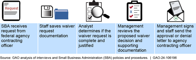 SBA's Process for Reviewing Requests for Waivers of the Nonmanufacturer Rule