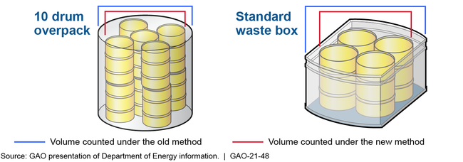 Old and New Volume Counting Methods for Certain Waste Containers Disposed of in the Waste Isolation Pilot Plant