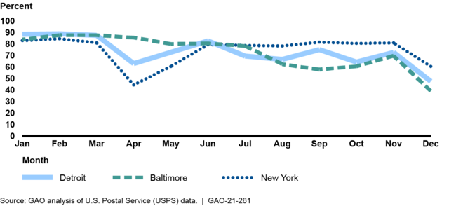 2020 Average Monthly On-Time Performance for First-Class Mail in Baltimore, Detroit, and New York Postal Districts