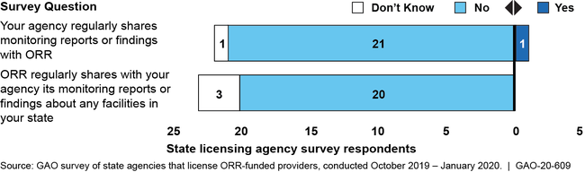 Key Survey Responses on Information-Sharing with the Office of Refugee Resettlement (ORR) by the 23 State Agencies That Licensed ORR-Funded Facilities in Fall 2019