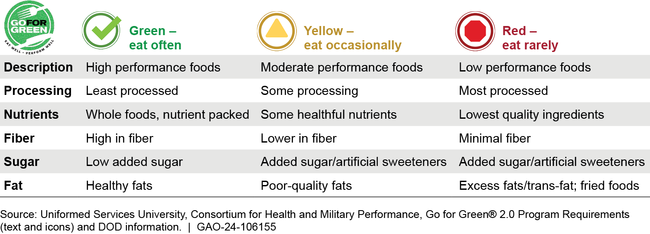 Nutrition Coding Description