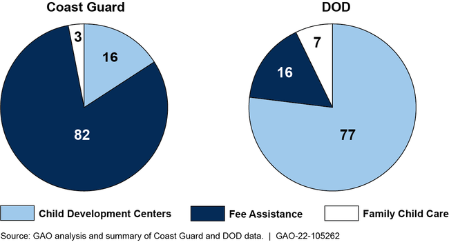 Percentage of Enrolled Children by Type of Coast Guard and Department of Defense (DOD) Child Care Programs