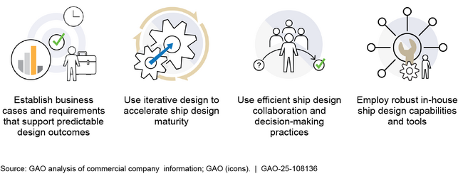 Leading Practices Supporting Timely Ship Design and Delivery