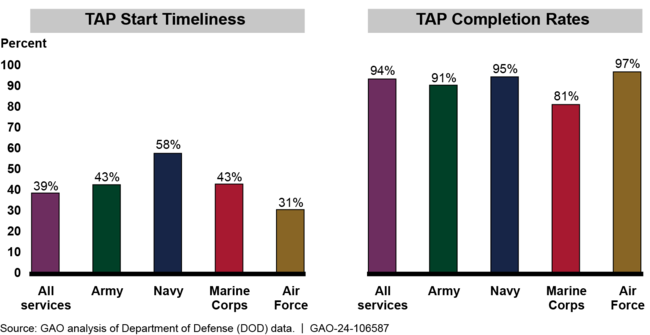 Transition Assistance Program (TAP) Timeliness and Completion Rates Among Special Operations Forces (SOF) by Military Service for Fiscal Year 2023