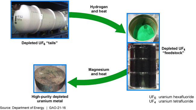 Graphic showing creation of high-purity depleted uranium metal.