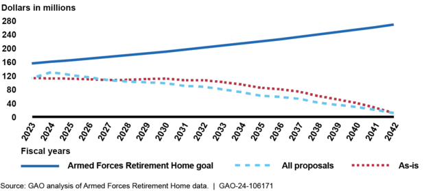 GAO Projection of Armed Forces Retirement Home's Trust Fund Balance