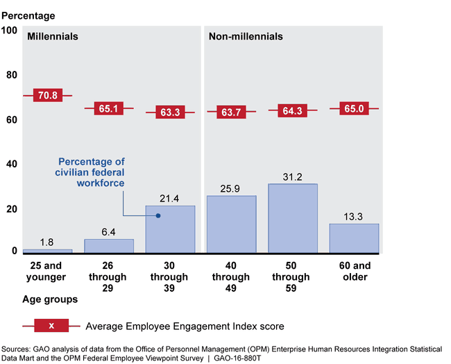 Bar chart showing similar engagement levels for millennials and non-millennials.