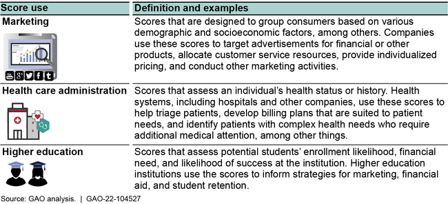 Selected Ways That Consumer Scores Are Used