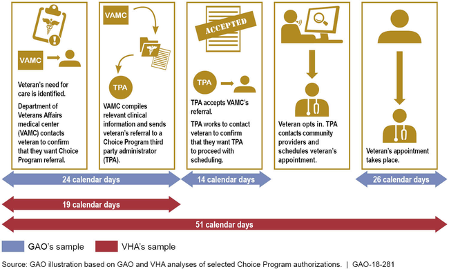 Average Wait Times for Choice Program Appointments in 2016, According to Separate Non-Generalizable Analyses by GAO and the Veterans Health Administration (VHA)a