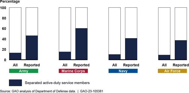 Separation Rates for All Active-Duty Service Members Compared to Those who Reported an Experience with Unwanted Sexual Behavior, Fiscal Years 2015–2021
