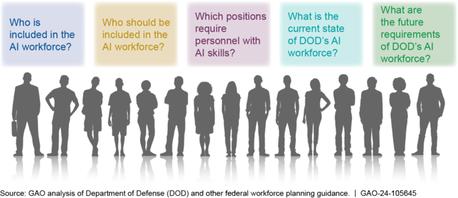 Questions DOD Cannot Answer Until It Fully Defines and Identifies Its AI Workforce
