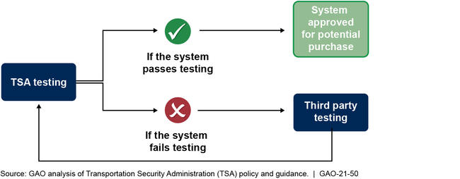 Example of Use of Third Party Testing When a System Experiences a Failure in TSA's Testing