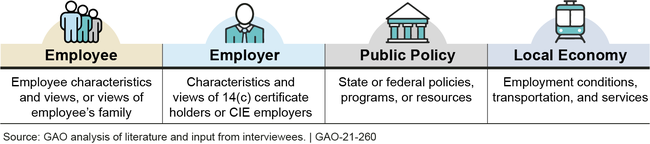 Categories of Factors that Influence Transition from 14(c) Employment to Competitive Integrated Employment (CIE)